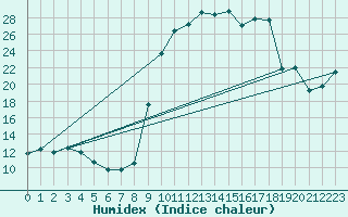 Courbe de l'humidex pour Formigures (66)