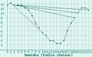 Courbe de l'humidex pour McGrath, McGrath Airport