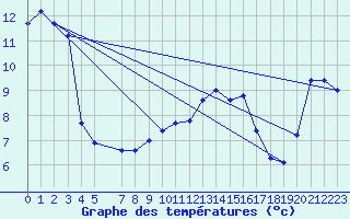 Courbe de tempratures pour Sint Katelijne-waver (Be)