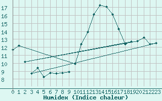 Courbe de l'humidex pour Cap Ferret (33)