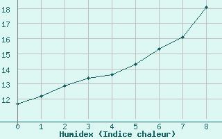 Courbe de l'humidex pour Bruck / Mur