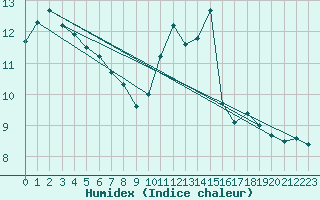 Courbe de l'humidex pour Saint-Brieuc (22)