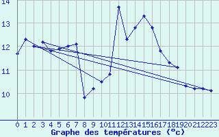 Courbe de tempratures pour La Brvine (Sw)