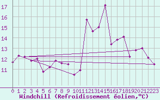 Courbe du refroidissement olien pour Morn de la Frontera