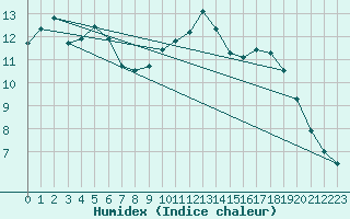 Courbe de l'humidex pour Abbeville (80)