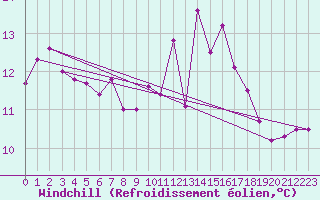 Courbe du refroidissement olien pour Ile de Batz (29)