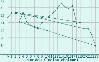 Courbe de l'humidex pour Bastia (2B)