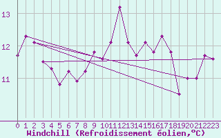 Courbe du refroidissement olien pour la bouée 62304