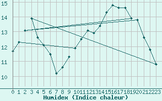 Courbe de l'humidex pour Laval (53)