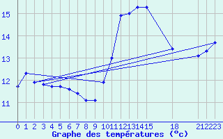 Courbe de tempratures pour Guidel (56)