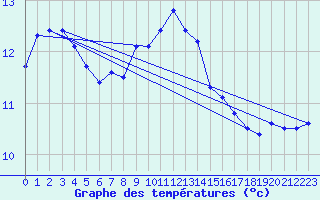 Courbe de tempratures pour Brest (29)