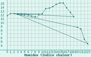 Courbe de l'humidex pour Odiham