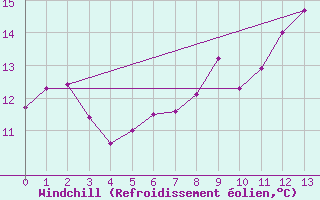 Courbe du refroidissement olien pour Plovan (29)