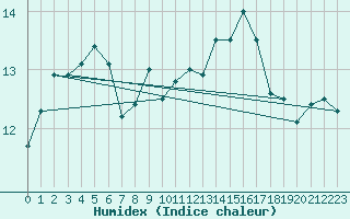 Courbe de l'humidex pour Tarbes (65)