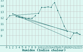 Courbe de l'humidex pour Linton-On-Ouse