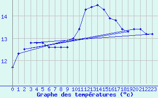 Courbe de tempratures pour Guidel (56)