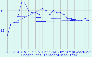 Courbe de tempratures pour Charleroi (Be)