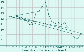 Courbe de l'humidex pour Six-Fours (83)