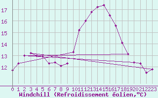 Courbe du refroidissement olien pour Leign-les-Bois (86)