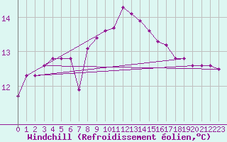 Courbe du refroidissement olien pour Sherkin Island