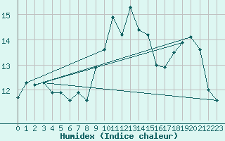 Courbe de l'humidex pour Ile Rousse (2B)