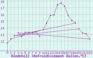 Courbe du refroidissement olien pour Mont-de-Marsan (40)