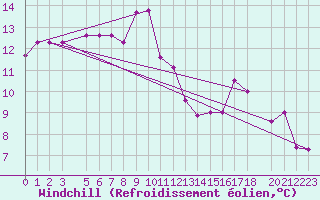 Courbe du refroidissement olien pour Kvamskogen-Jonshogdi 