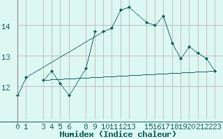 Courbe de l'humidex pour Utsira Fyr