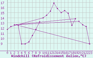 Courbe du refroidissement olien pour Kleine-Brogel (Be)