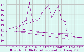 Courbe du refroidissement olien pour Stoetten
