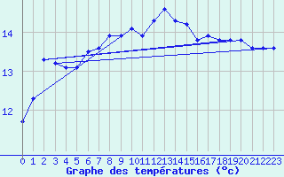 Courbe de tempratures pour Cap Pertusato (2A)