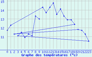 Courbe de tempratures pour Napf (Sw)