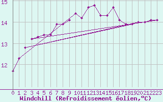 Courbe du refroidissement olien pour Connerr (72)