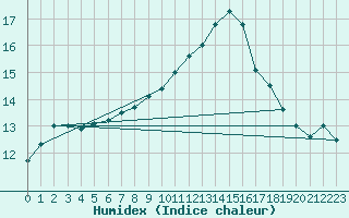 Courbe de l'humidex pour Lhospitalet (46)