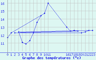 Courbe de tempratures pour Falsterbo A