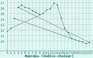 Courbe de l'humidex pour Waddington