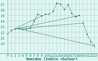 Courbe de l'humidex pour Dundrennan