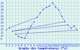 Courbe de tempratures pour Fribourg (All)