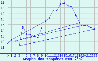 Courbe de tempratures pour Aix-la-Chapelle (All)