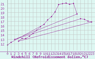 Courbe du refroidissement olien pour Aix-la-Chapelle (All)