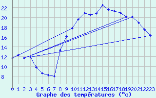 Courbe de tempratures pour Chteaudun (28)