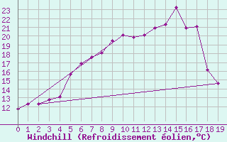 Courbe du refroidissement olien pour Hohenpeissenberg