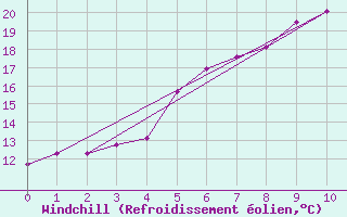 Courbe du refroidissement olien pour Hohenpeissenberg