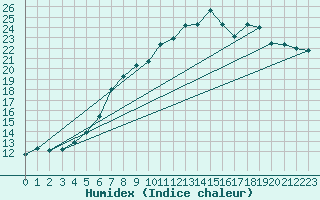 Courbe de l'humidex pour Warburg