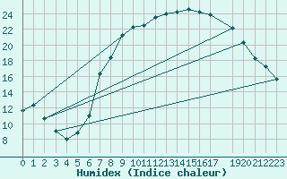 Courbe de l'humidex pour Dourbes (Be)