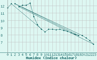 Courbe de l'humidex pour Mouilleron-le-Captif (85)