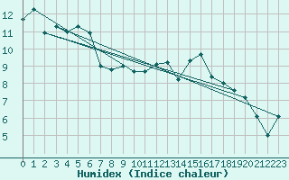 Courbe de l'humidex pour Tarbes (65)