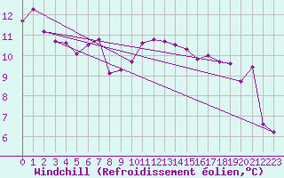 Courbe du refroidissement olien pour Pointe de Socoa (64)