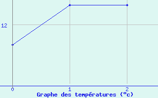 Courbe de tempratures pour Isla Juan Fernandez