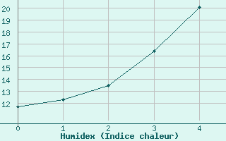 Courbe de l'humidex pour Skibotin